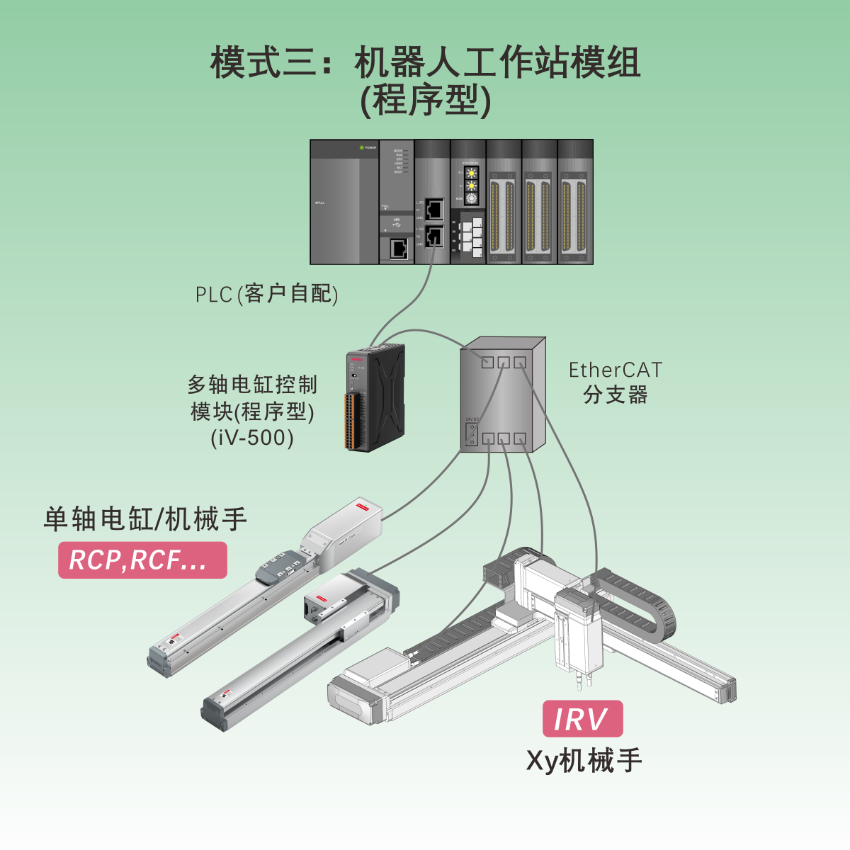 RCA智能電缸(單軸機器人)  · 拉桿型