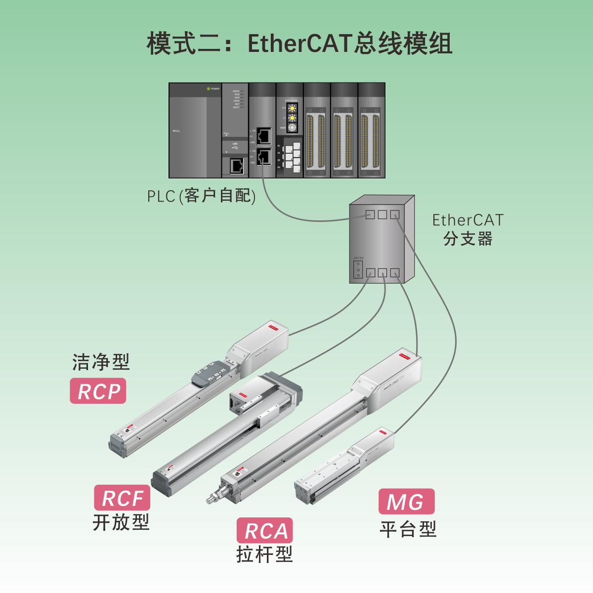 RCA智能電缸(單軸機器人)  · 拉桿型